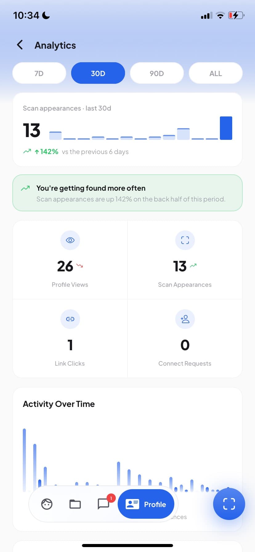 The Faciey analytics screen: scan appearances, profile views, link clicks and connect requests over the last 30 days